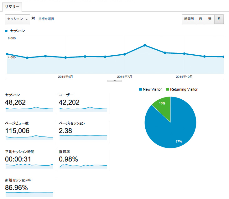 2014年アクセス解析結果