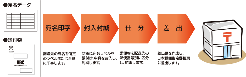 封入・封緘もお任せ下さい！宛名印字→封入封緘→仕分け→差出