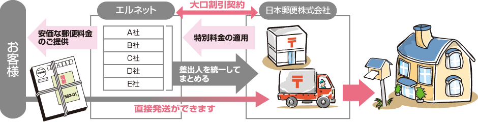 エルネット→大口割引契約←日本郵便株式会社