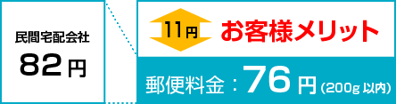 お客様メリット　郵便料金76円（他社と比べて11円安い）