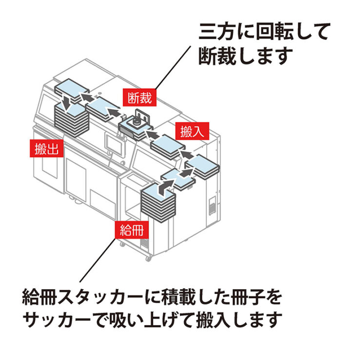 三方断裁機図解